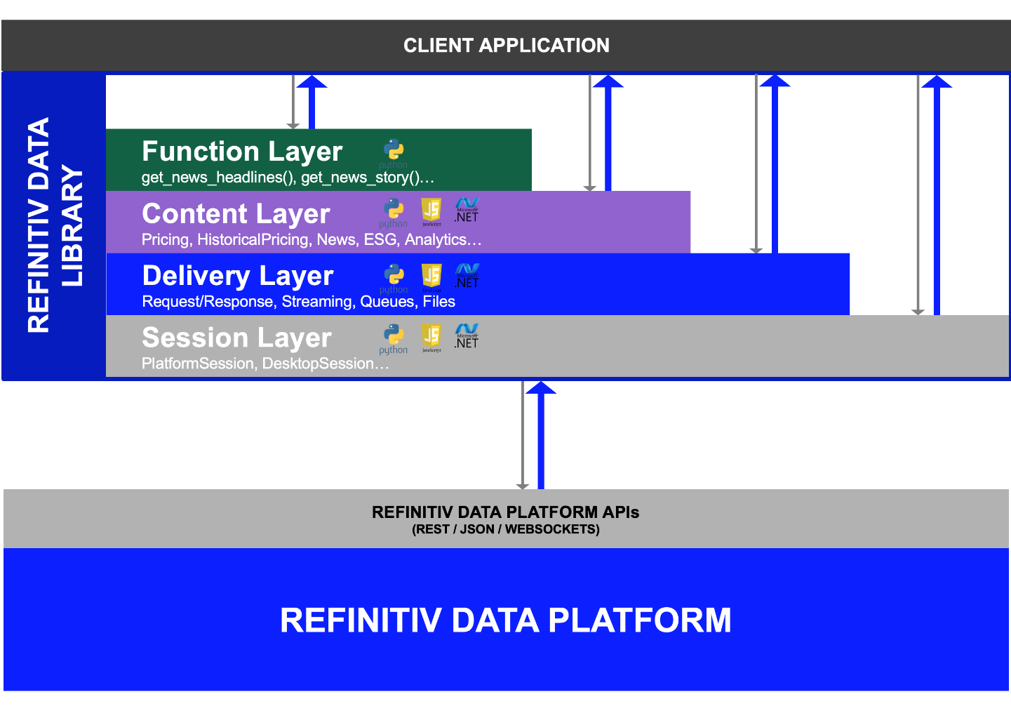 Refinitiv Data Libraries - Layers