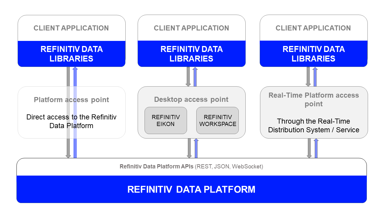 Refinitiv Data Libraries - Access Points
