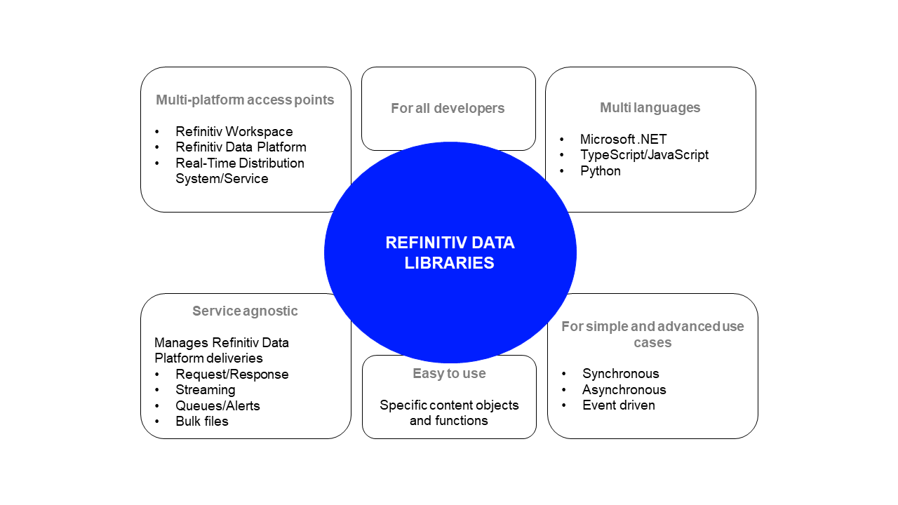 Refinitiv Data Libraries - Features