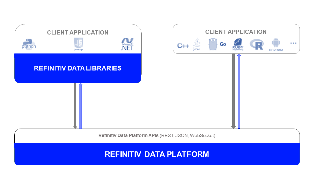 Refinitiv Data Libraries